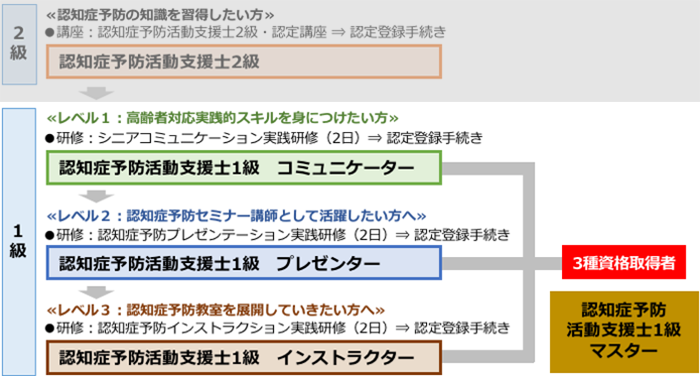 認知症予防活動支援士1級 資格概要